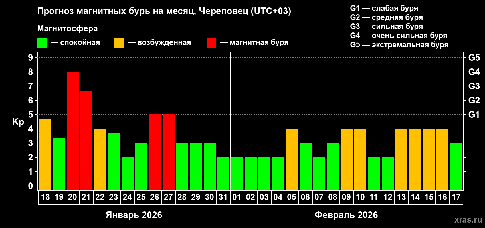 Прогноз максимального суточного геомагнитного индекса&nbsp;Kp на <b>1 месяц</b> (31 день) <b>с 18 января по 17 февраля 2026 г</b>