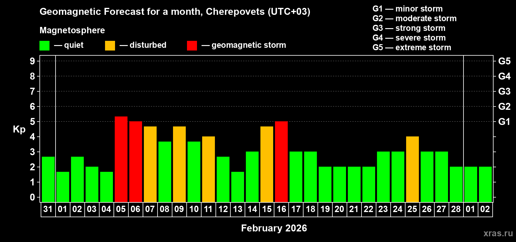 Forecast of the daily maximal value of geomagnetic index&nbsp;Kp for <b>1 month</b> (31 days) <b>from Jan 31, 2026 to Mar 02, 2026</b>