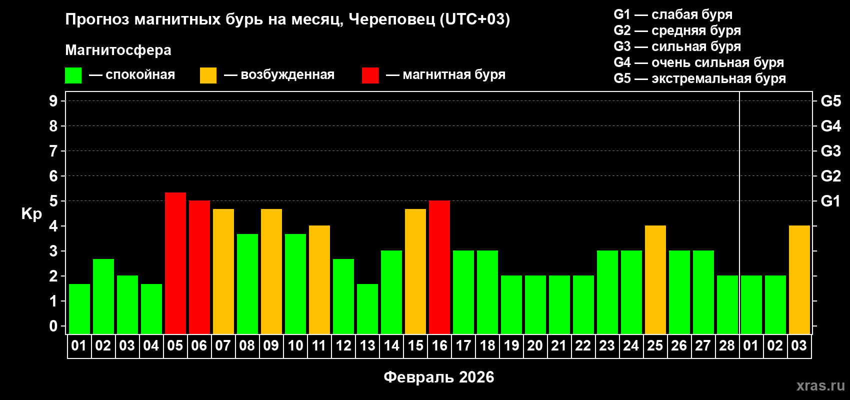 Прогноз максимального суточного геомагнитного индекса&nbsp;Kp на <b>1 месяц</b> (31 день) <b>с 01 февраля по 03 марта 2026 г</b>