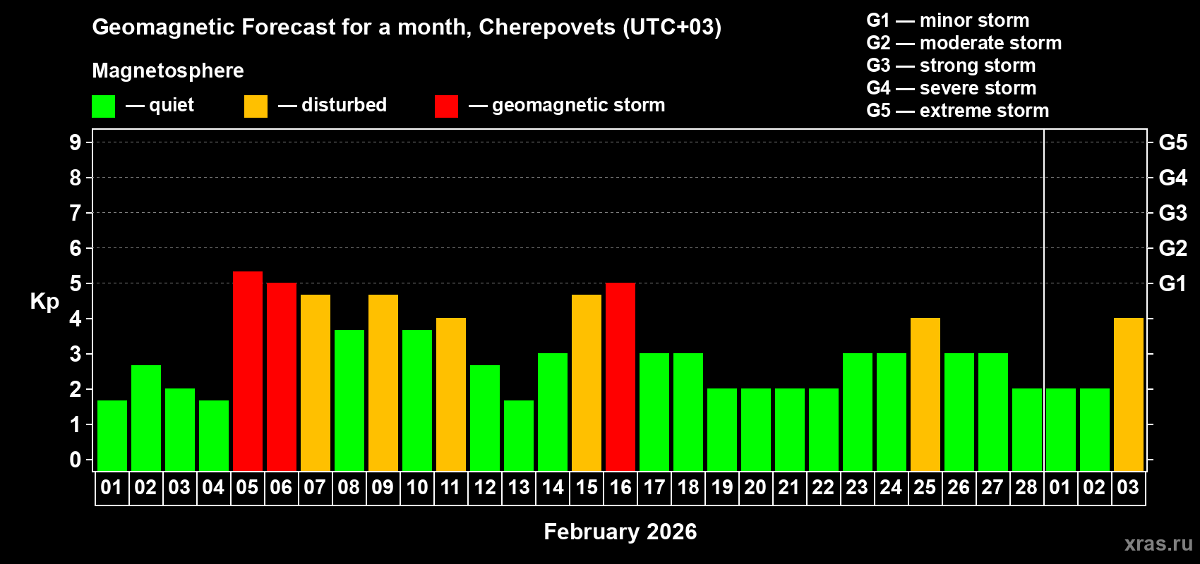 Forecast of the daily maximal value of geomagnetic index&nbsp;Kp for <b>1 month</b> (31 days) <b>from Feb 01, 2026 to Mar 03, 2026</b>