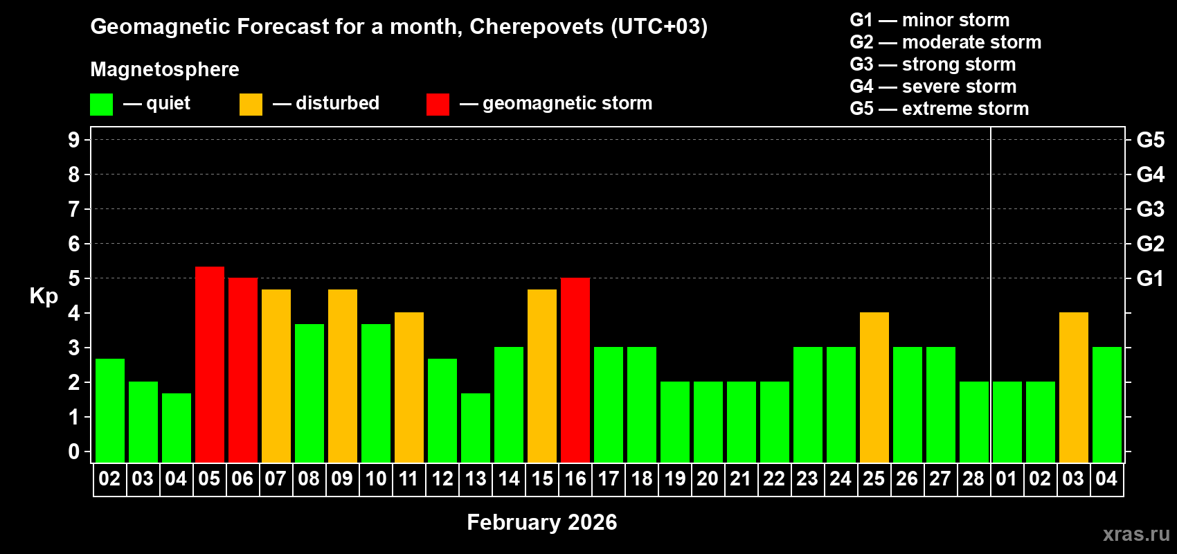 Forecast of the daily maximal value of geomagnetic index&nbsp;Kp for <b>1 month</b> (31 days) <b>from Feb 02, 2026 to Mar 04, 2026</b>