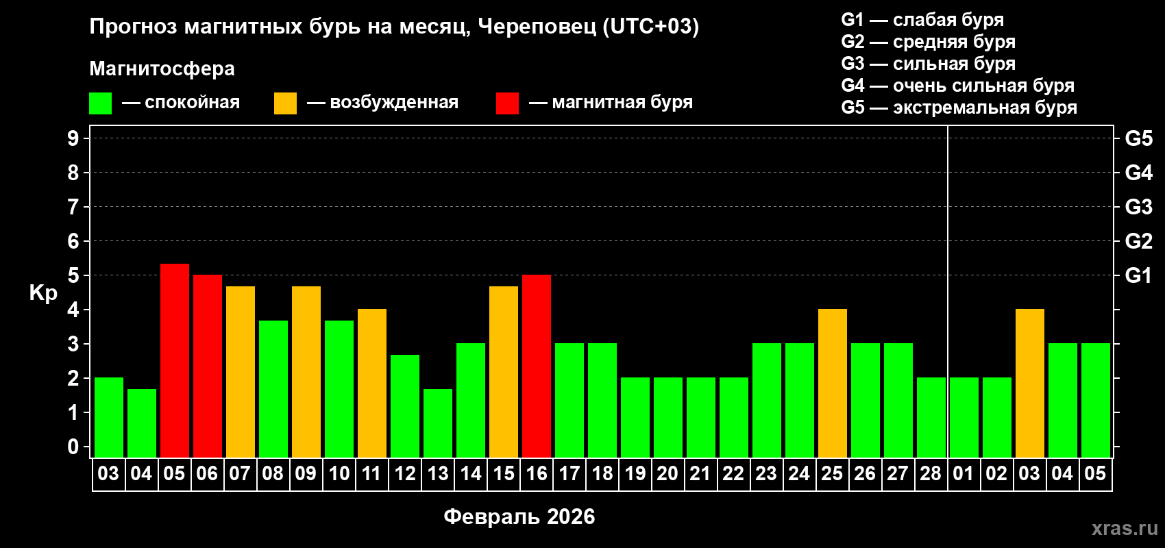 Прогноз максимального суточного геомагнитного индекса&nbsp;Kp на <b>1 месяц</b> (31 день) <b>с 03 февраля по 05 марта 2026 г</b>