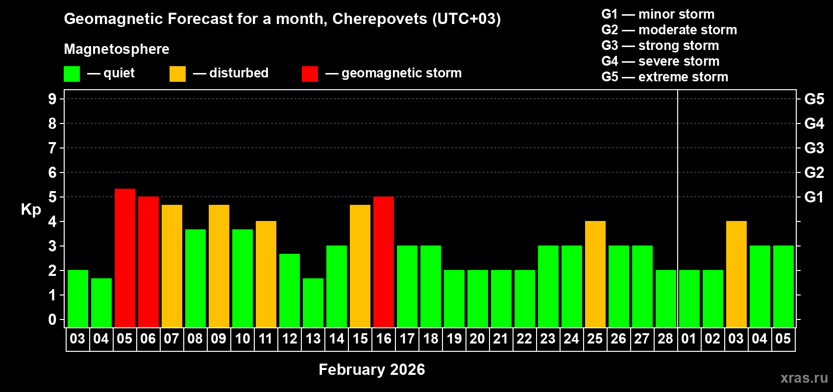 Forecast of the daily maximal value of geomagnetic index&nbsp;Kp for <b>1 month</b> (31 days) <b>from Feb 03, 2026 to Mar 05, 2026</b>