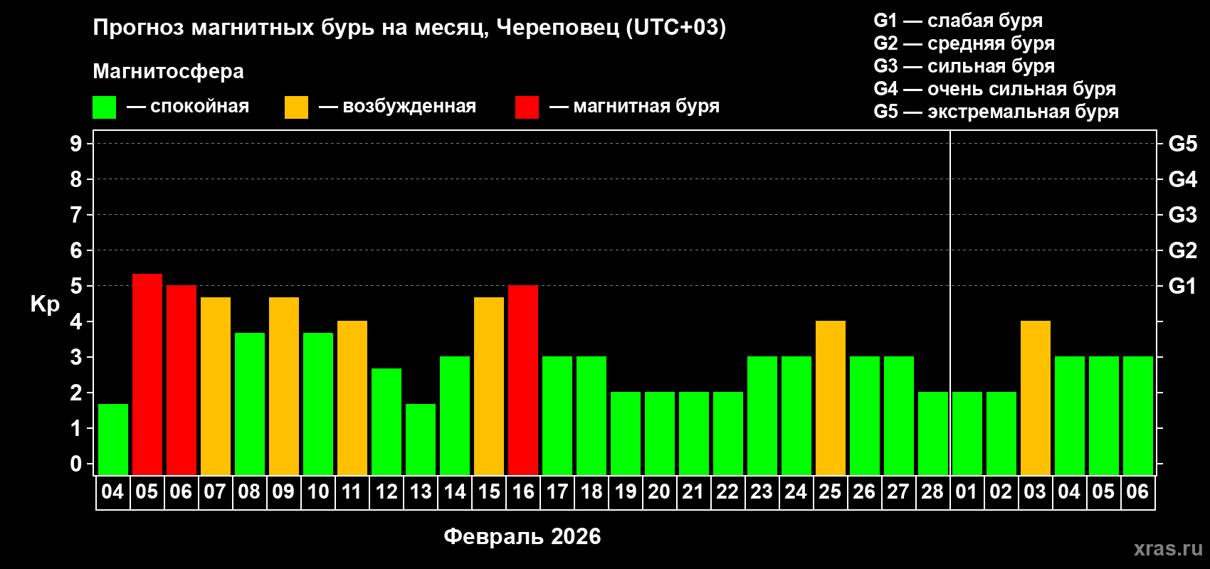 Прогноз максимального суточного геомагнитного индекса&nbsp;Kp на <b>1 месяц</b> (31 день) <b>с 04 февраля по 06 марта 2026 г</b>