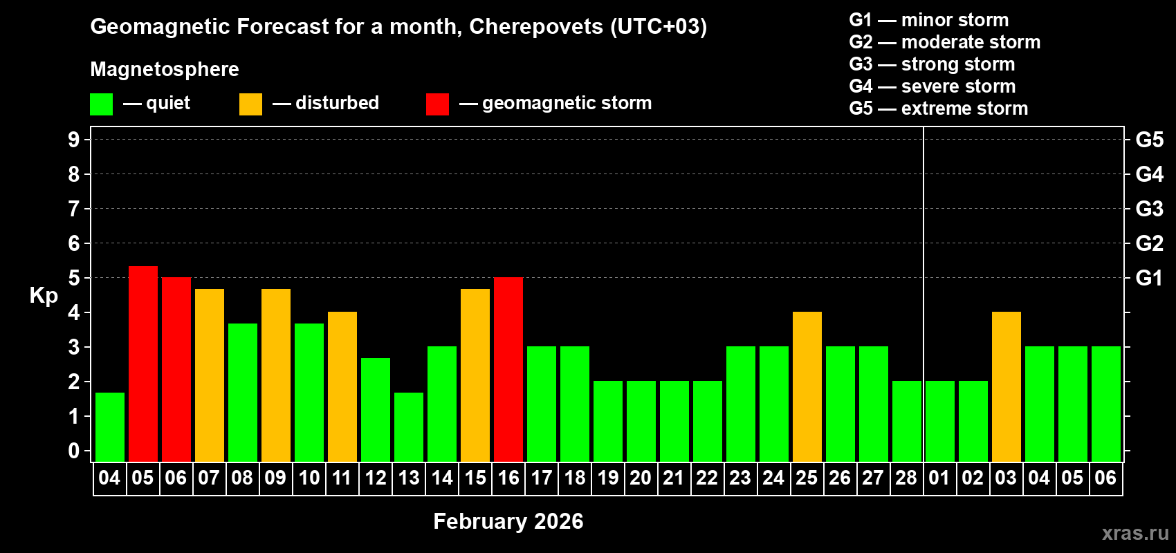 Forecast of the daily maximal value of geomagnetic index&nbsp;Kp for <b>1 month</b> (31 days) <b>from Feb 04, 2026 to Mar 06, 2026</b>