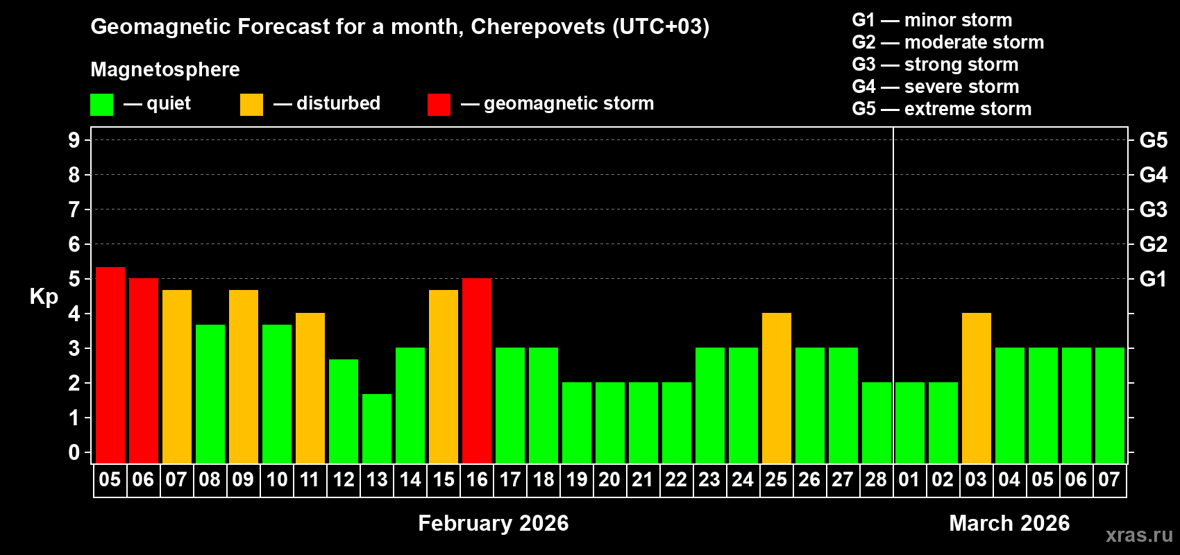 Forecast of the daily maximal value of geomagnetic index&nbsp;Kp for <b>1 month</b> (31 days) <b>from Feb 05, 2026 to Mar 07, 2026</b>