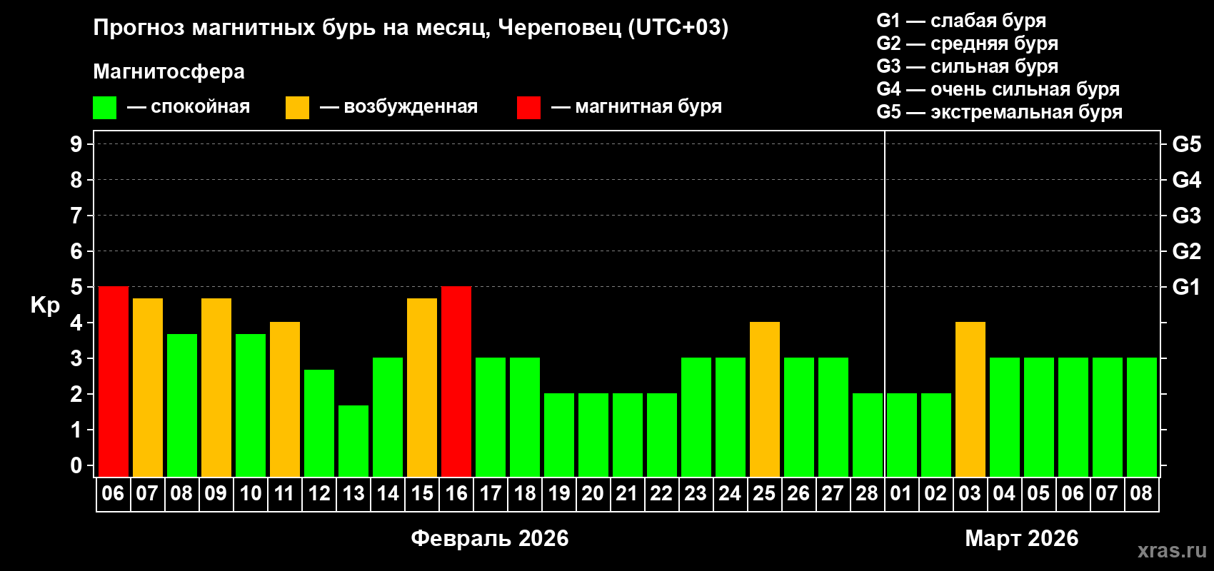 Прогноз максимального суточного геомагнитного индекса&nbsp;Kp на <b>1 месяц</b> (31 день) <b>с 06 февраля по 08 марта 2026 г</b>