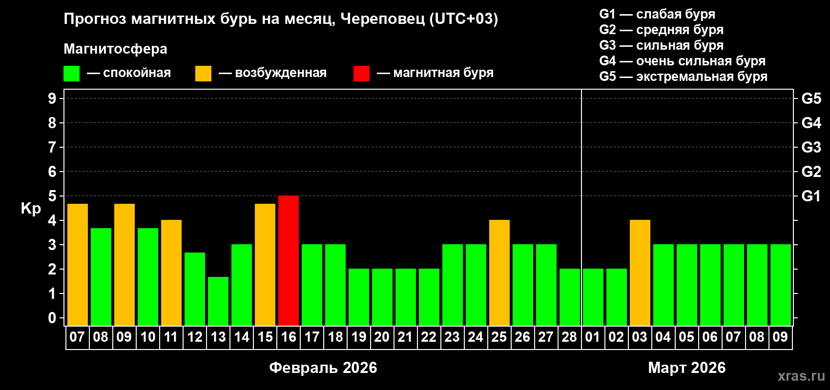Прогноз максимального суточного геомагнитного индекса&nbsp;Kp на <b>1 месяц</b> (31 день) <b>с 07 февраля по 09 марта 2026 г</b>
