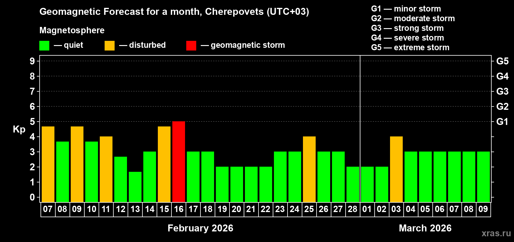 Forecast of the daily maximal value of geomagnetic index&nbsp;Kp for <b>1 month</b> (31 days) <b>from Feb 07, 2026 to Mar 09, 2026</b>