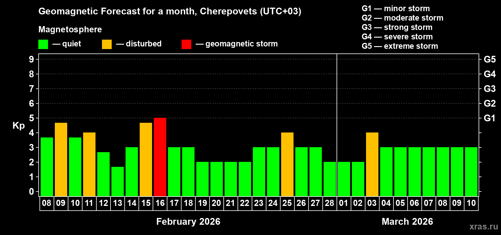 Forecast of the daily maximal value of geomagnetic index&nbsp;Kp for <b>1 month</b> (31 days) <b>from Feb 08, 2026 to Mar 10, 2026</b>