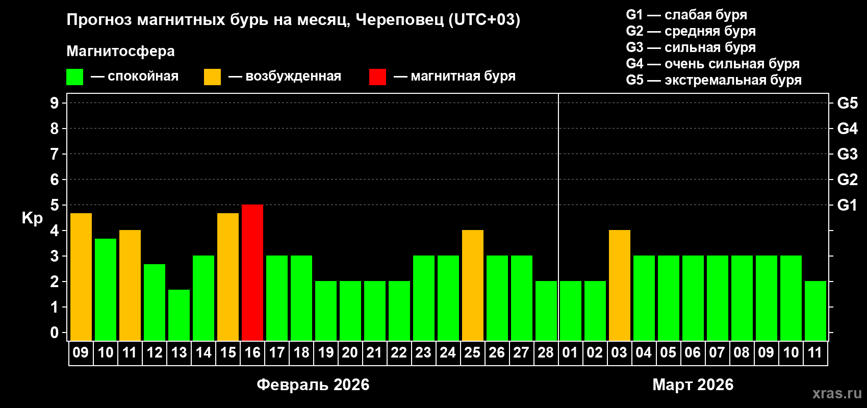 Прогноз максимального суточного геомагнитного индекса&nbsp;Kp на <b>1 месяц</b> (31 день) <b>с 09 февраля по 11 марта 2026 г</b>