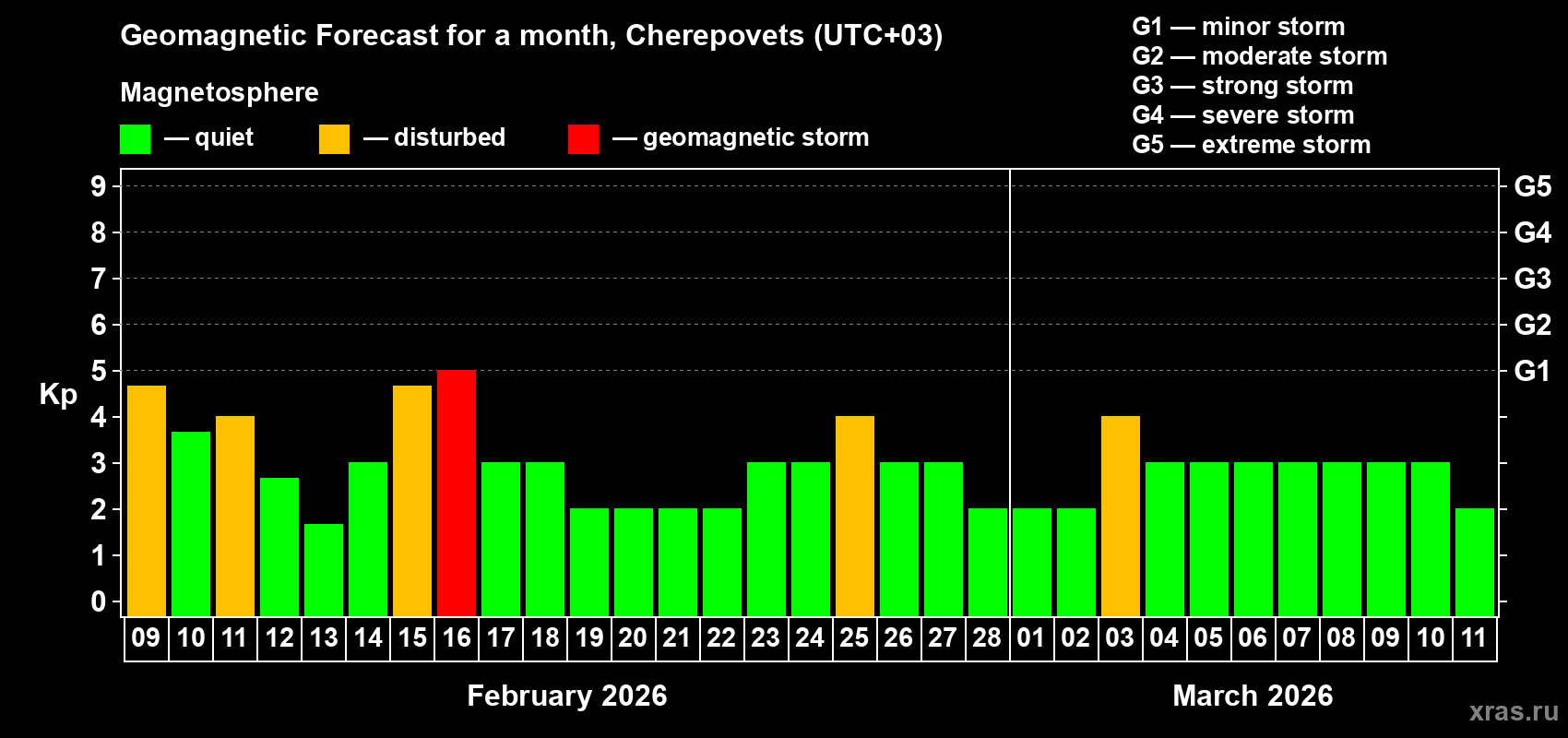 Forecast of the daily maximal value of geomagnetic index&nbsp;Kp for <b>1 month</b> (31 days) <b>from Feb 09, 2026 to Mar 11, 2026</b>