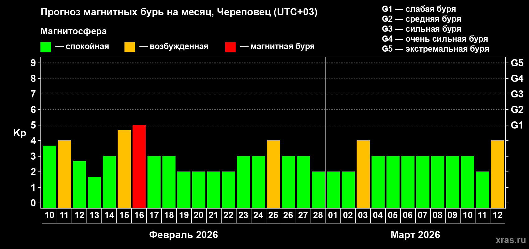 Прогноз максимального суточного геомагнитного индекса&nbsp;Kp на <b>1 месяц</b> (31 день) <b>с 10 февраля по 12 марта 2026 г</b>