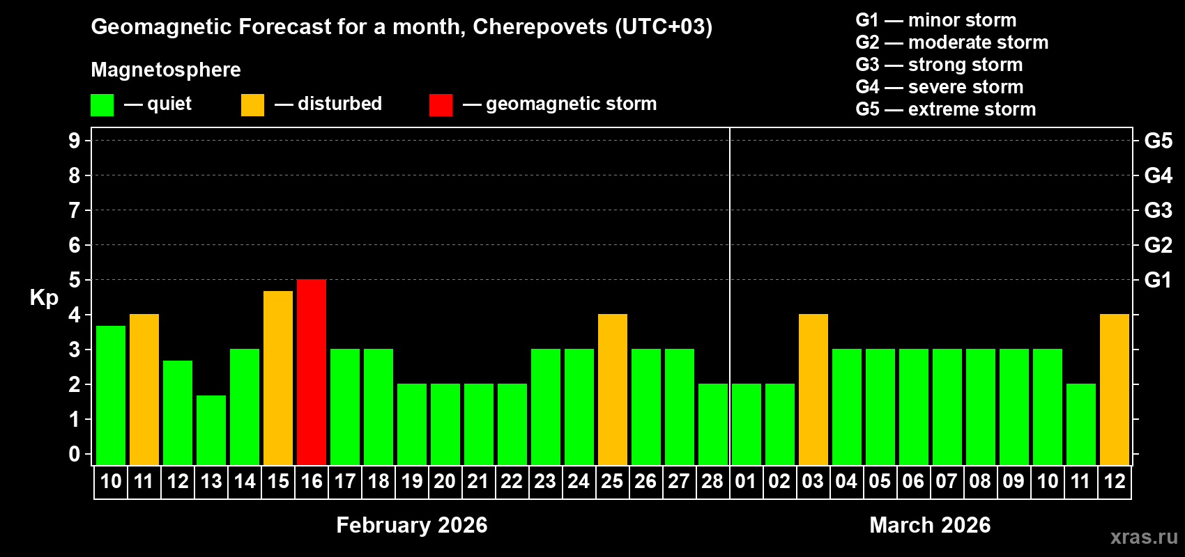 Forecast of the daily maximal value of geomagnetic index&nbsp;Kp for <b>1 month</b> (31 days) <b>from Feb 10, 2026 to Mar 12, 2026</b>