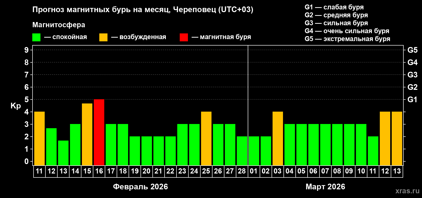 Прогноз максимального суточного геомагнитного индекса&nbsp;Kp на <b>1 месяц</b> (31 день) <b>с 11 февраля по 13 марта 2026 г</b>