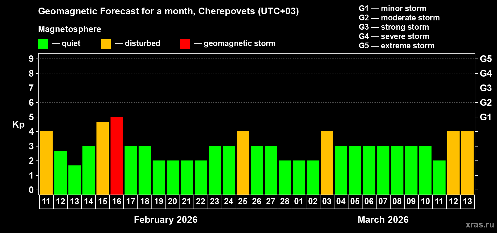 Forecast of the daily maximal value of geomagnetic index&nbsp;Kp for <b>1 month</b> (31 days) <b>from Feb 11, 2026 to Mar 13, 2026</b>