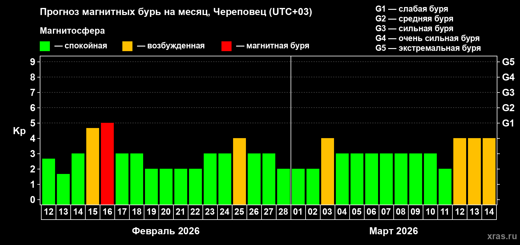 Прогноз максимального суточного геомагнитного индекса&nbsp;Kp на <b>1 месяц</b> (31 день) <b>с 12 февраля по 14 марта 2026 г</b>
