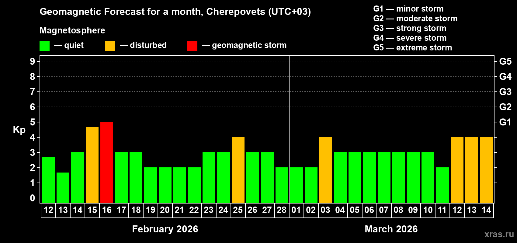 Forecast of the daily maximal value of geomagnetic index&nbsp;Kp for <b>1 month</b> (31 days) <b>from Feb 12, 2026 to Mar 14, 2026</b>