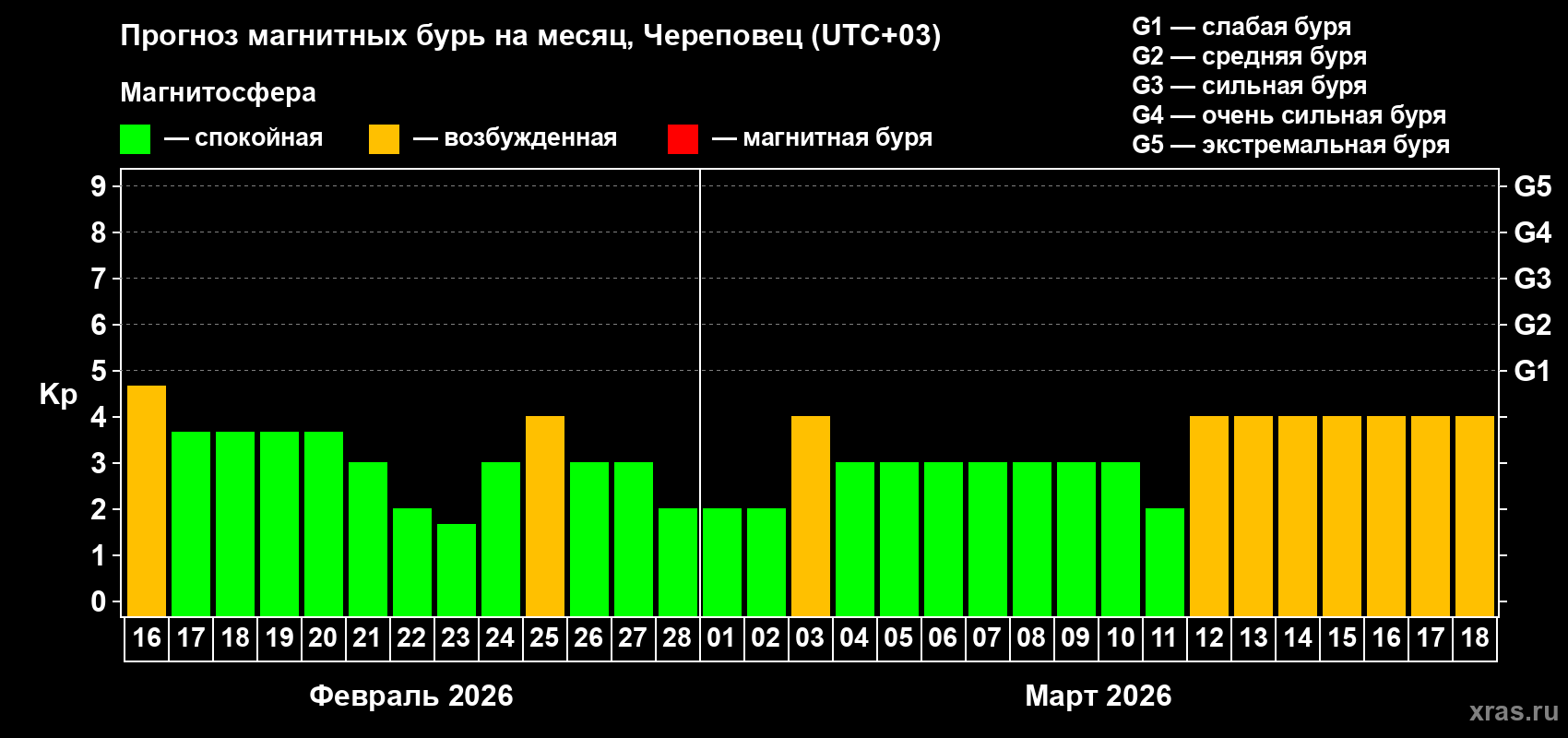 Прогноз максимального суточного геомагнитного индекса&nbsp;Kp на <b>1 месяц</b> (31 день) <b>с 16 февраля по 18 марта 2026 г</b>