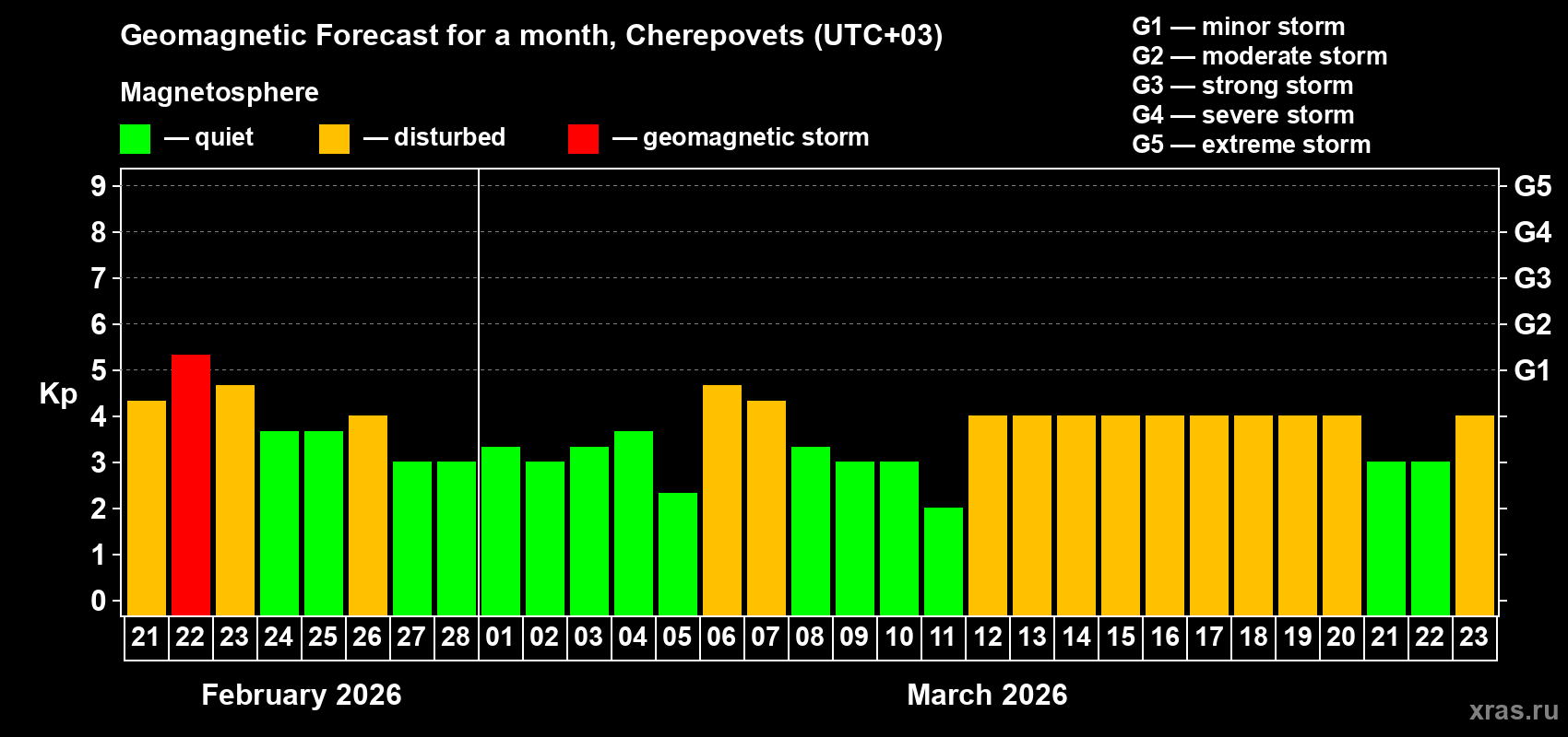 Forecast of the daily maximal value of geomagnetic index&nbsp;Kp for <b>1 month</b> (31 days) <b>from Feb 21, 2026 to Mar 23, 2026</b>