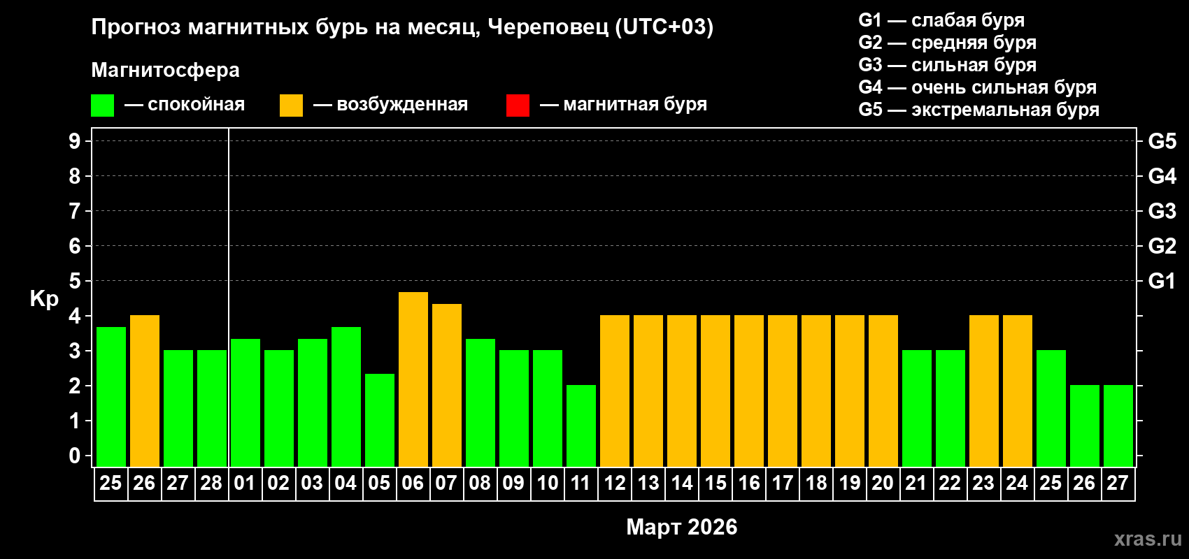 Прогноз максимального суточного геомагнитного индекса&nbsp;Kp на <b>1 месяц</b> (31 день) <b>с 25 февраля по 27 марта 2026 г</b>