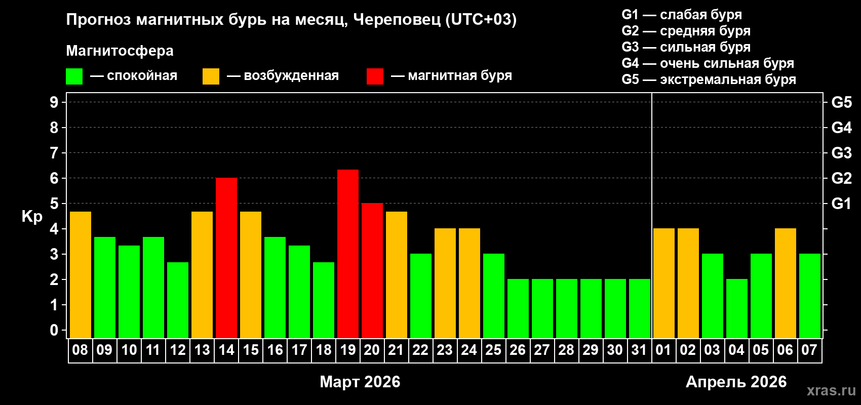 Прогноз максимального суточного геомагнитного индекса&nbsp;Kp на <b>1 месяц</b> (31 день) <b>с 08 марта по 07 апреля 2026 г</b>