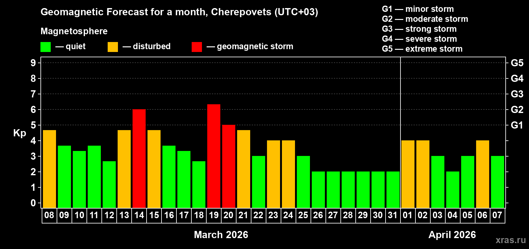 Forecast of the daily maximal value of geomagnetic index&nbsp;Kp for <b>1 month</b> (31 days) <b>from Mar 08, 2026 to Apr 07, 2026</b>