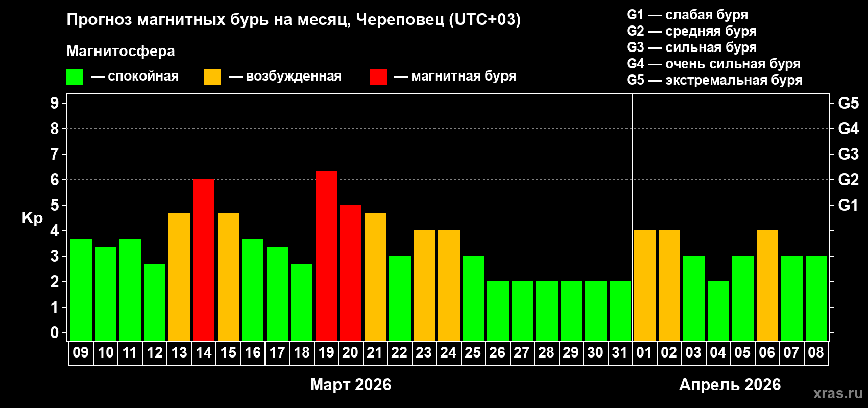 Прогноз максимального суточного геомагнитного индекса&nbsp;Kp на <b>1 месяц</b> (31 день) <b>с 09 марта по 08 апреля 2026 г</b>
