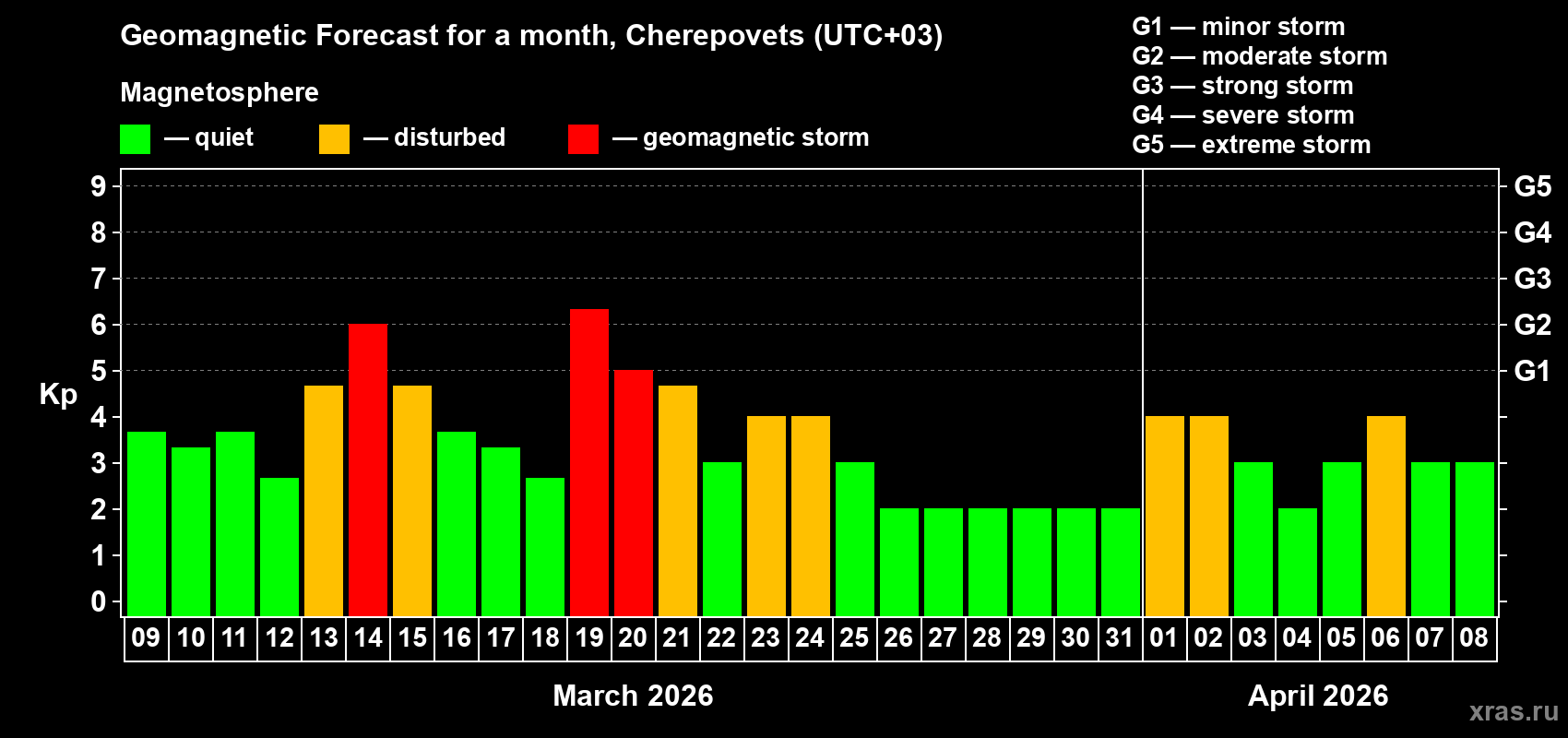 Forecast of the daily maximal value of geomagnetic index&nbsp;Kp for <b>1 month</b> (31 days) <b>from Mar 09, 2026 to Apr 08, 2026</b>