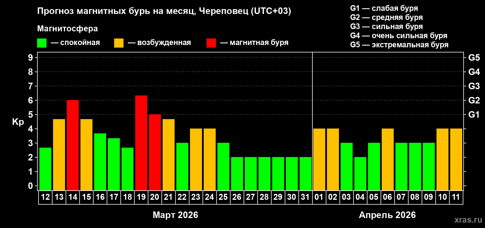 Прогноз максимального суточного геомагнитного индекса&nbsp;Kp на <b>1 месяц</b> (31 день) <b>с 12 марта по 11 апреля 2026 г</b>