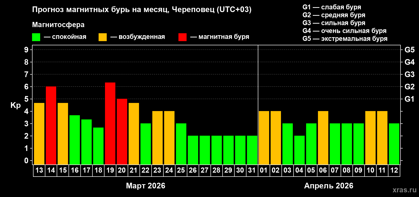 Прогноз максимального суточного геомагнитного индекса&nbsp;Kp на <b>1 месяц</b> (31 день) <b>с 13 марта по 12 апреля 2026 г</b>