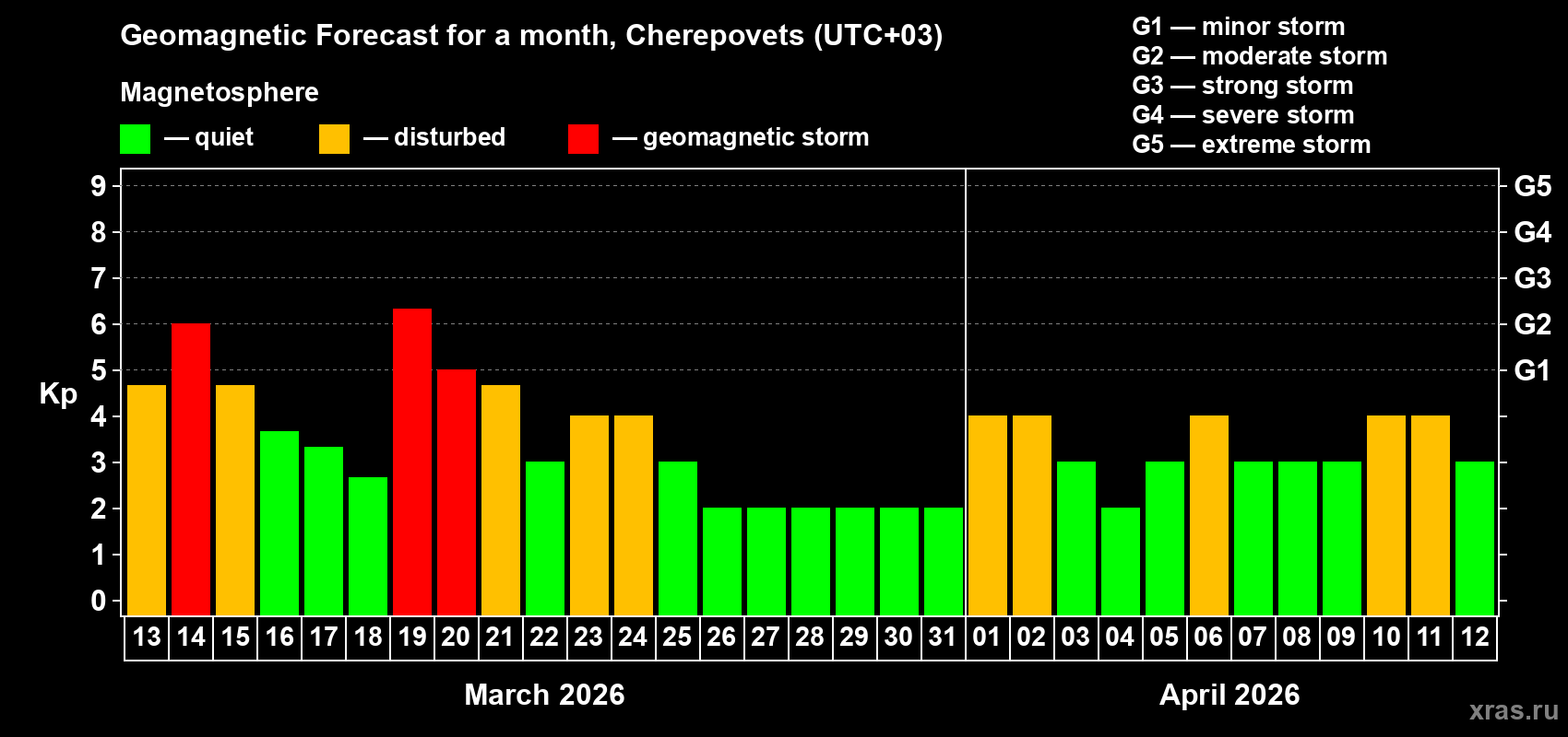 Forecast of the daily maximal value of geomagnetic index&nbsp;Kp for <b>1 month</b> (31 days) <b>from Mar 13, 2026 to Apr 12, 2026</b>