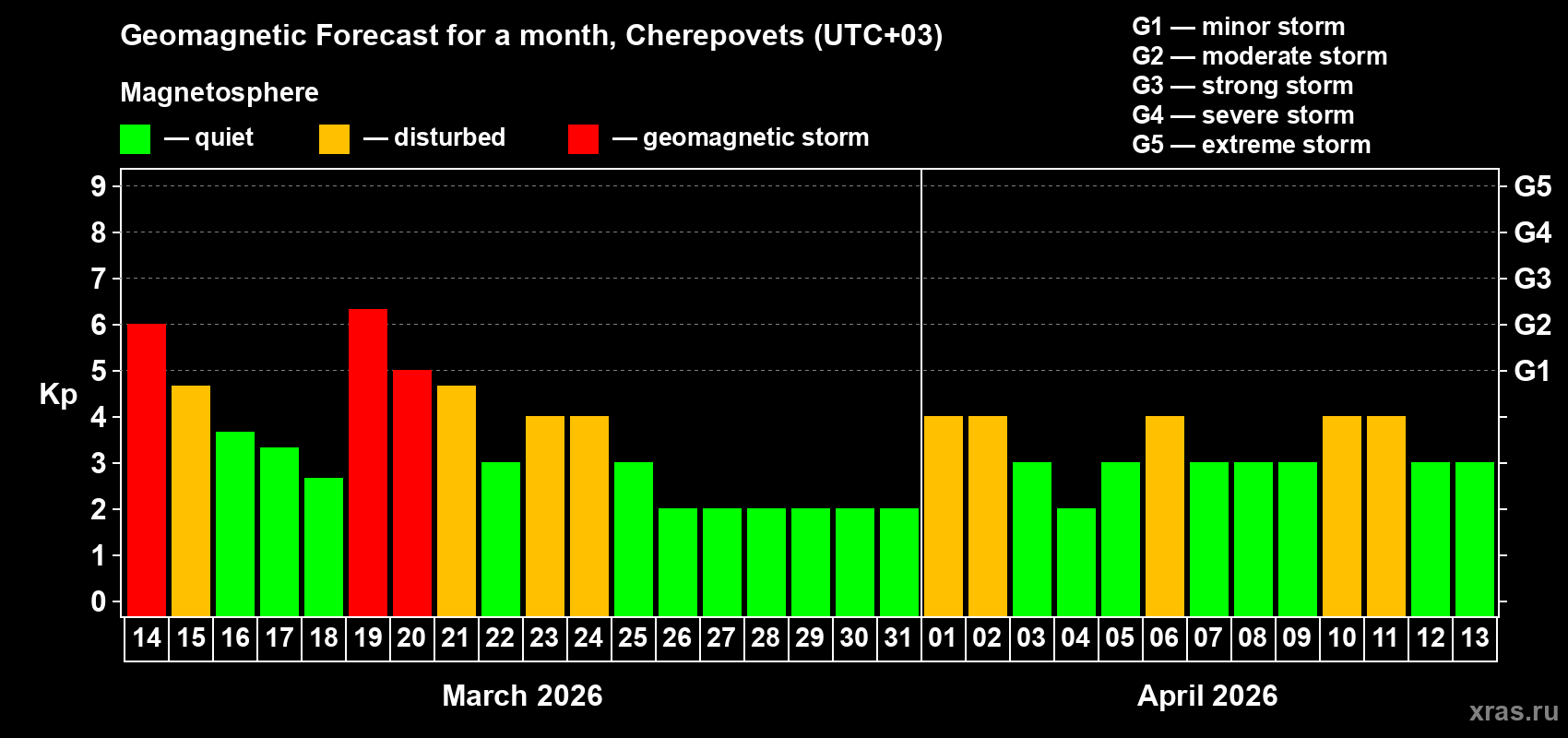 Forecast of the daily maximal value of geomagnetic index&nbsp;Kp for <b>1 month</b> (31 days) <b>from Mar 14, 2026 to Apr 13, 2026</b>