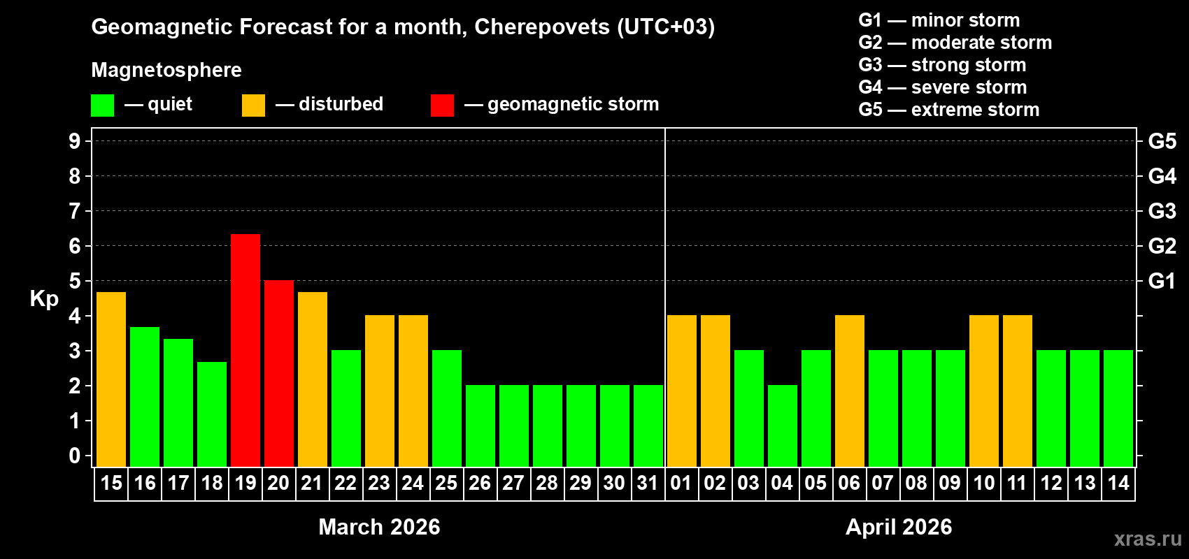 Forecast of the daily maximal value of geomagnetic index&nbsp;Kp for <b>1 month</b> (31 days) <b>from Mar 15, 2026 to Apr 14, 2026</b>