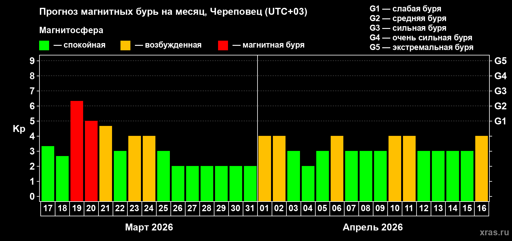 Прогноз максимального суточного геомагнитного индекса&nbsp;Kp на <b>1 месяц</b> (31 день) <b>с 17 марта по 16 апреля 2026 г</b>