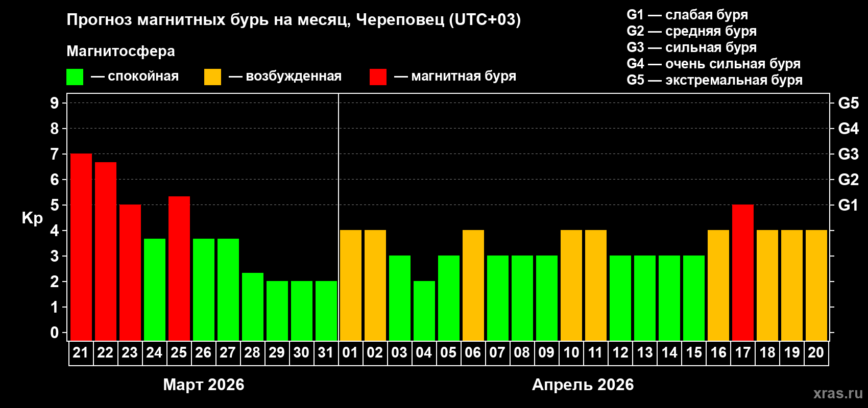 Прогноз максимального суточного геомагнитного индекса&nbsp;Kp на <b>1 месяц</b> (31 день) <b>с 21 марта по 20 апреля 2026 г</b>