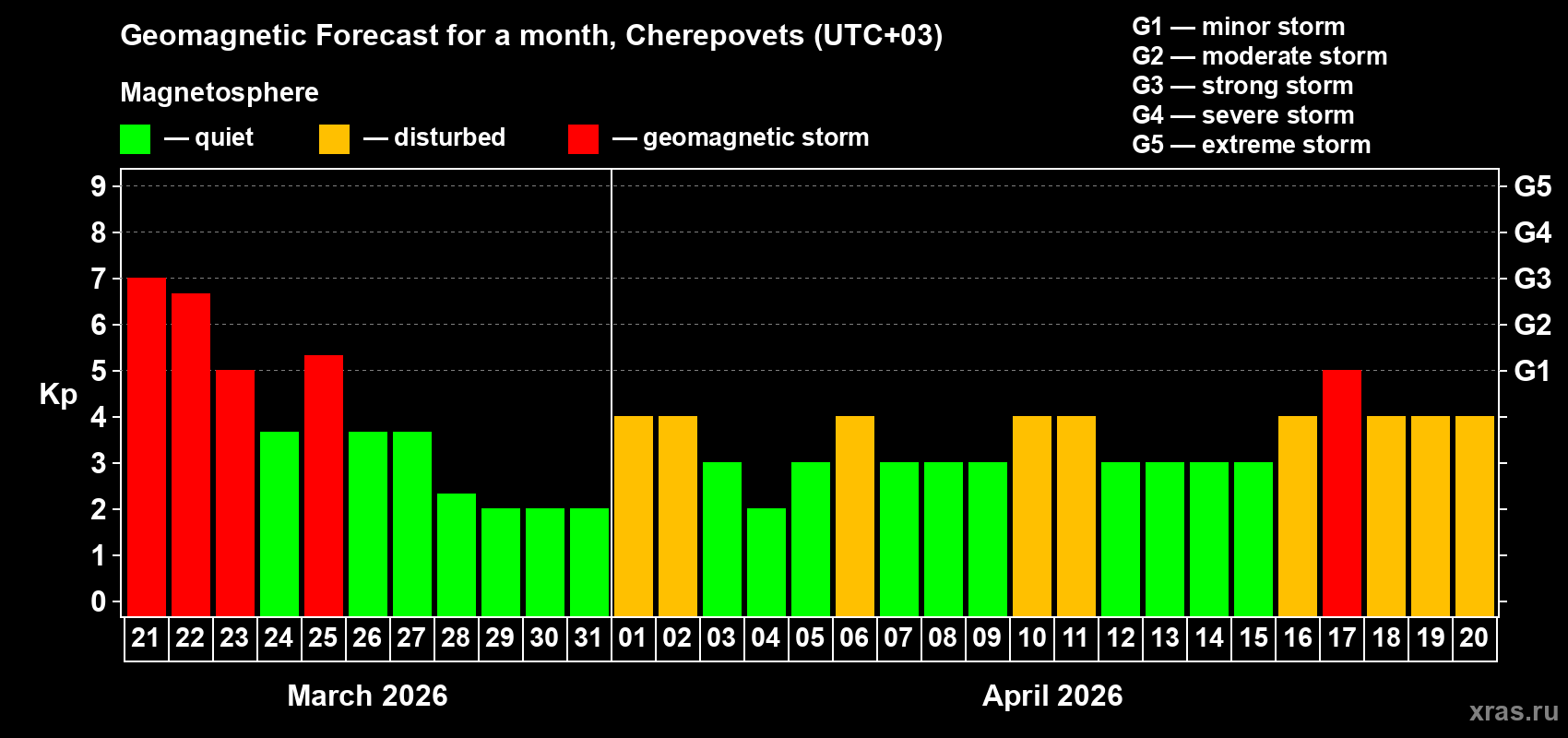 Forecast of the daily maximal value of geomagnetic index&nbsp;Kp for <b>1 month</b> (31 days) <b>from Mar 21, 2026 to Apr 20, 2026</b>