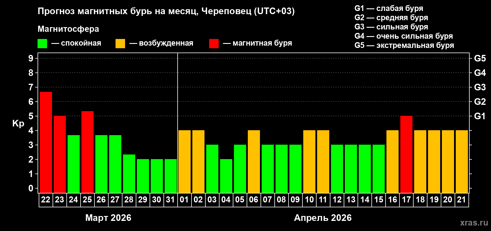 Прогноз максимального суточного геомагнитного индекса&nbsp;Kp на <b>1 месяц</b> (31 день) <b>с 22 марта по 21 апреля 2026 г</b>