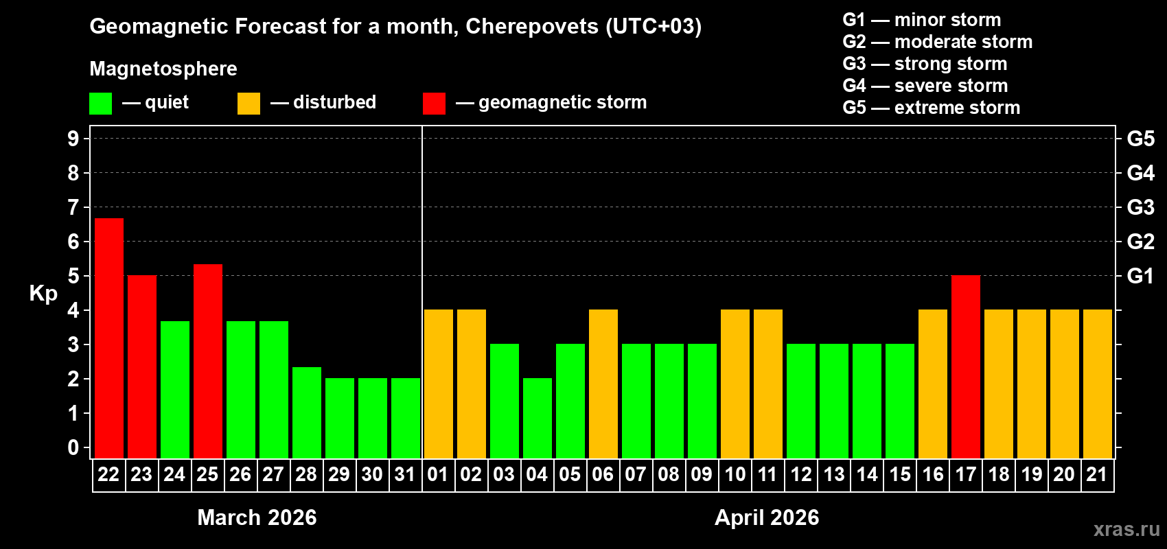 Forecast of the daily maximal value of geomagnetic index Kp for <b>1 month</b> (31 days) <b>from Mar 22, 2026 to Apr 21, 2026</b>