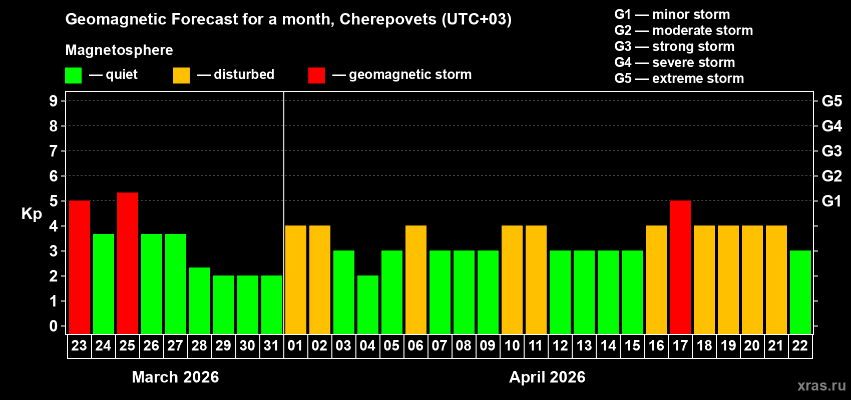Forecast of the daily maximal value of geomagnetic index Kp for <b>1 month</b> (31 days) <b>from Mar 23, 2026 to Apr 22, 2026</b>