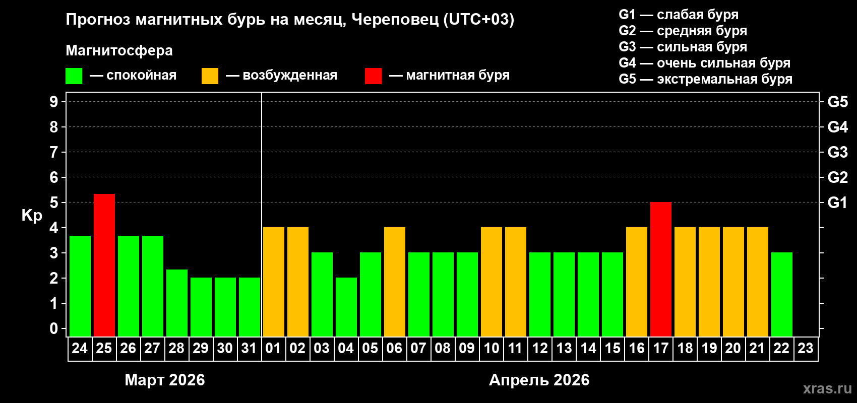 Прогноз максимального суточного геомагнитного индекса&nbsp;Kp на <b>1 месяц</b> (31 день) <b>с 24 марта по 23 апреля 2026 г</b>