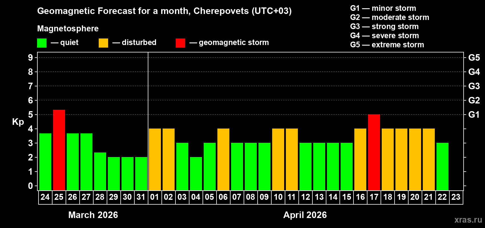 Forecast of the daily maximal value of geomagnetic index Kp for <b>1 month</b> (31 days) <b>from Mar 24, 2026 to Apr 23, 2026</b>