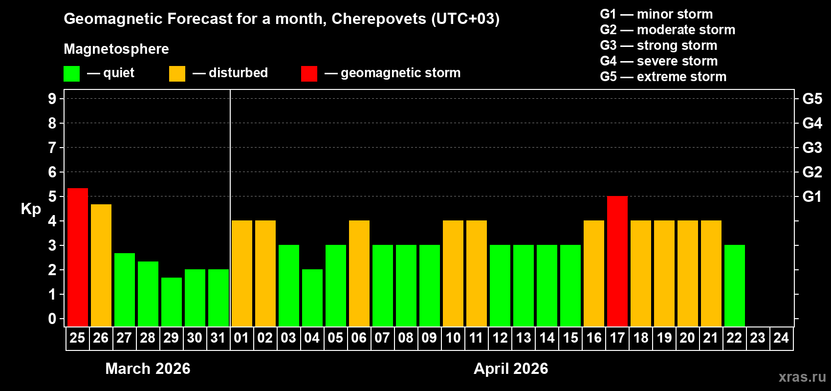 Forecast of the daily maximal value of geomagnetic index Kp for <b>1 month</b> (31 days) <b>from Mar 25, 2026 to Apr 24, 2026</b>
