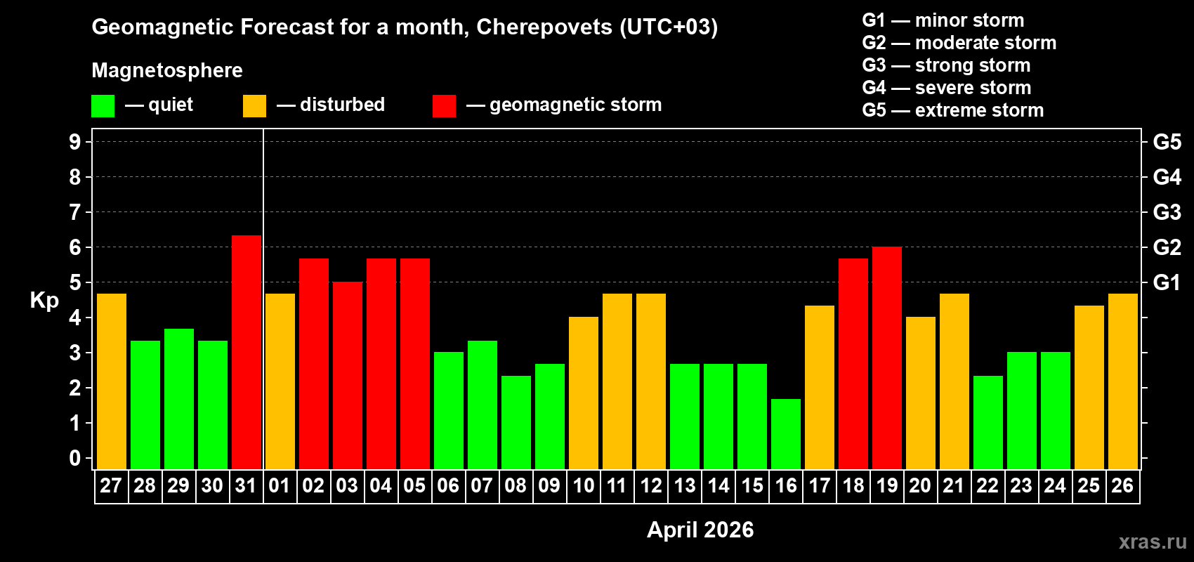 Forecast of the daily maximal value of geomagnetic index&nbsp;Kp for <b>1 month</b> (31 days) <b>from Mar 27, 2026 to Apr 26, 2026</b>