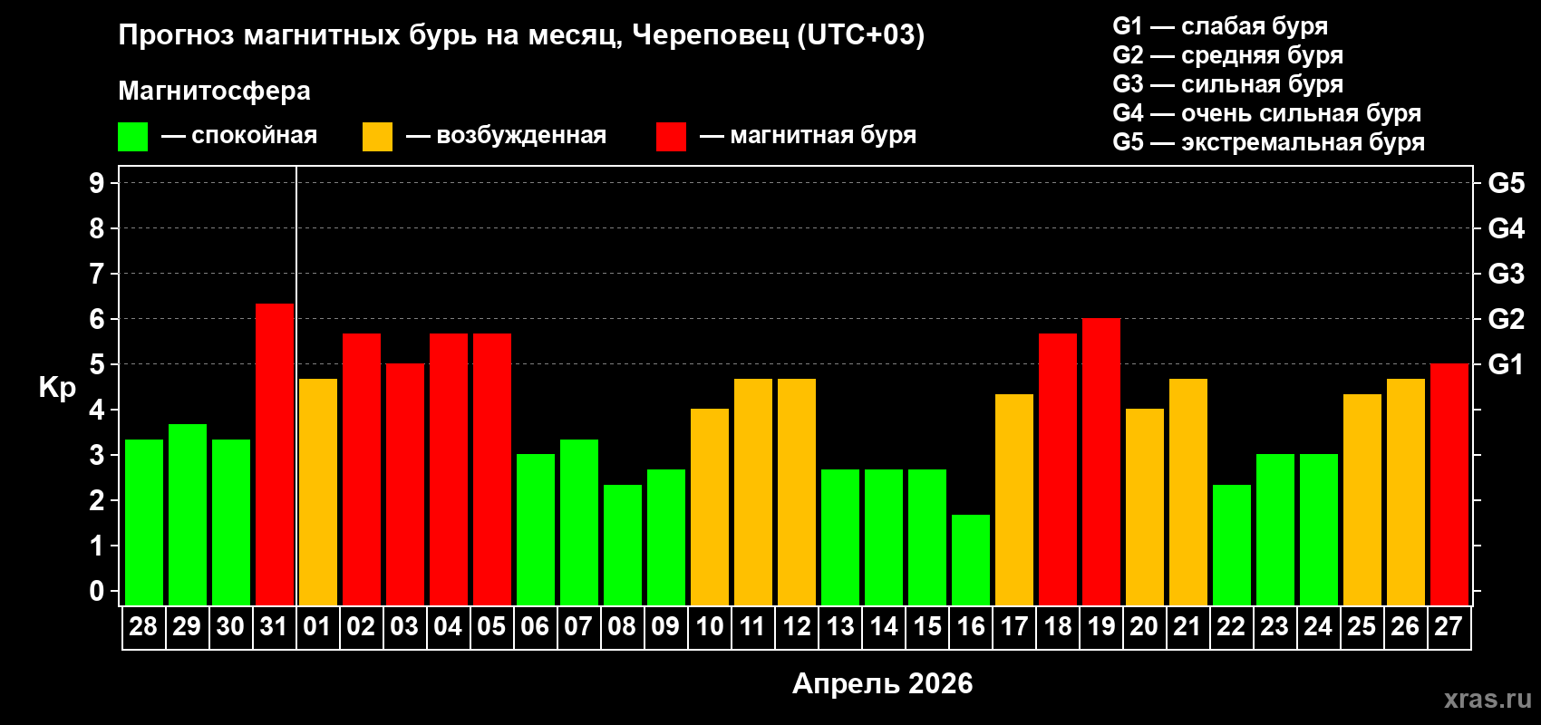 Прогноз максимального суточного геомагнитного индекса&nbsp;Kp на <b>1 месяц</b> (31 день) <b>с 28 марта по 27 апреля 2026 г</b>
