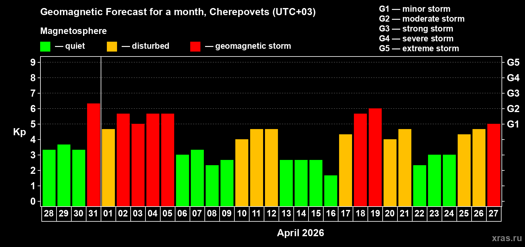 Forecast of the daily maximal value of geomagnetic index&nbsp;Kp for <b>1 month</b> (31 days) <b>from Mar 28, 2026 to Apr 27, 2026</b>