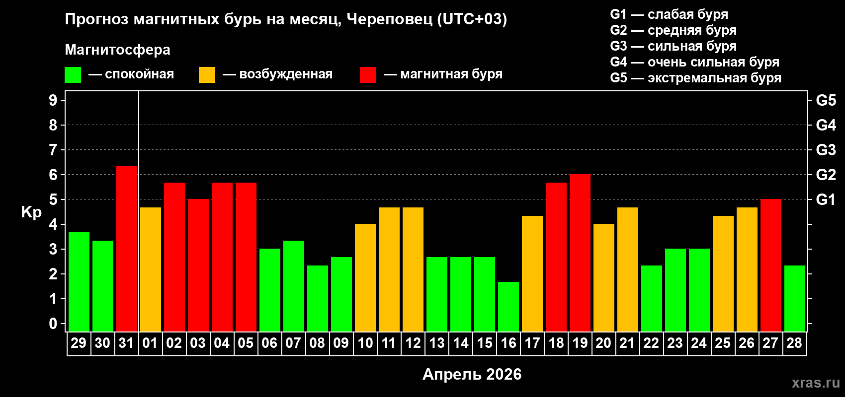 Прогноз максимального суточного геомагнитного индекса&nbsp;Kp на <b>1 месяц</b> (31 день) <b>с 29 марта по 28 апреля 2026 г</b>