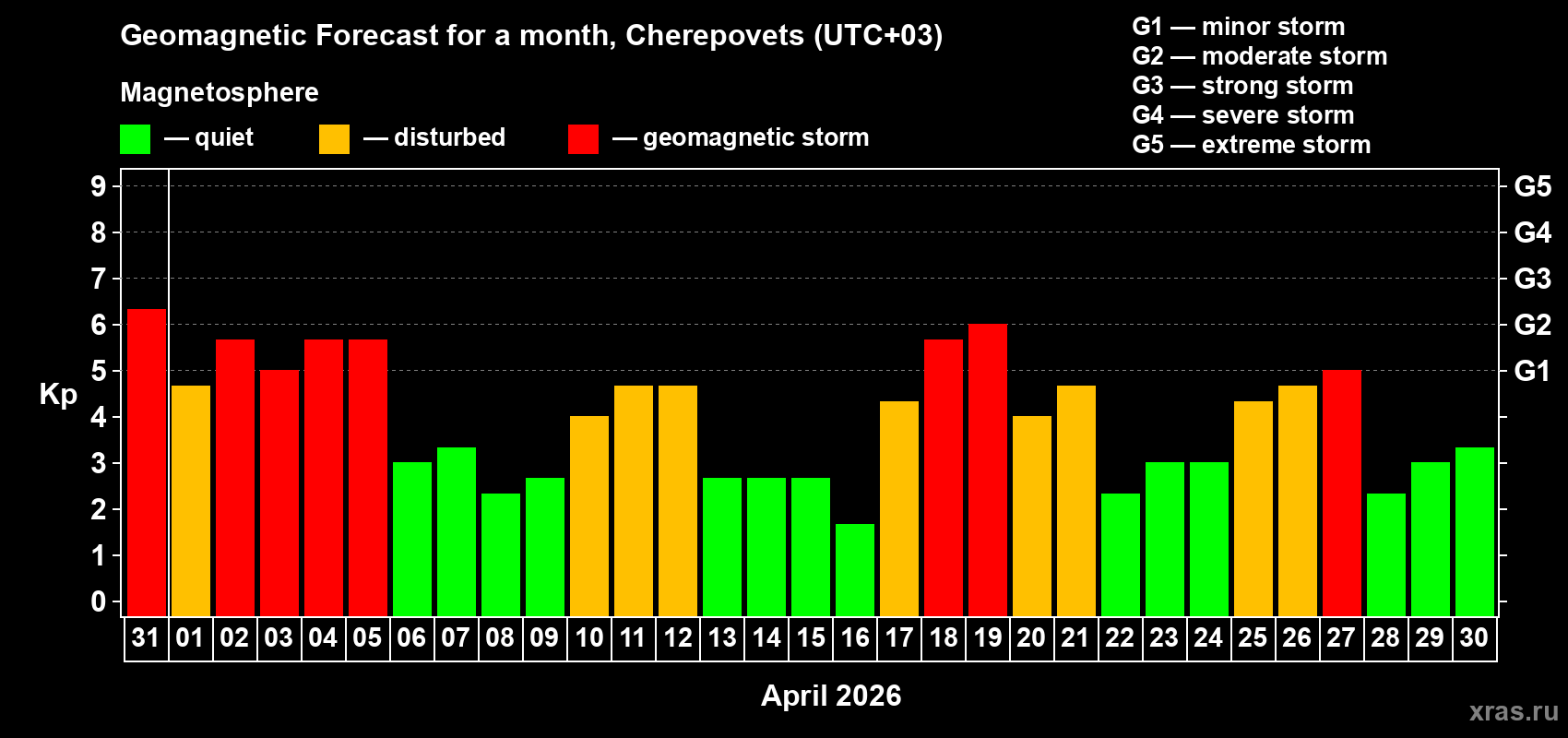 Forecast of the daily maximal value of geomagnetic index&nbsp;Kp for <b>1 month</b> (31 days) <b>from Mar 31, 2026 to Apr 30, 2026</b>