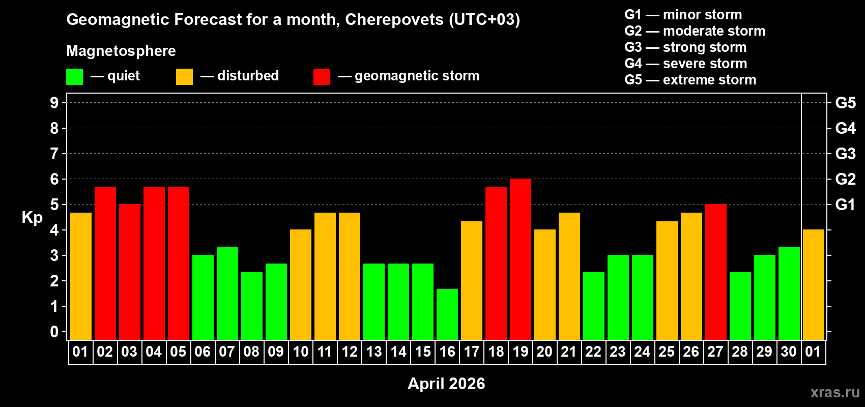 Forecast of the daily maximal value of geomagnetic index&nbsp;Kp for <b>1 month</b> (31 days) <b>from Apr 01, 2026 to May 01, 2026</b>