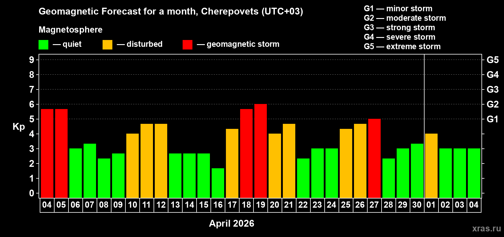 Forecast of the daily maximal value of geomagnetic index&nbsp;Kp for <b>1 month</b> (31 days) <b>from Apr 04, 2026 to May 04, 2026</b>